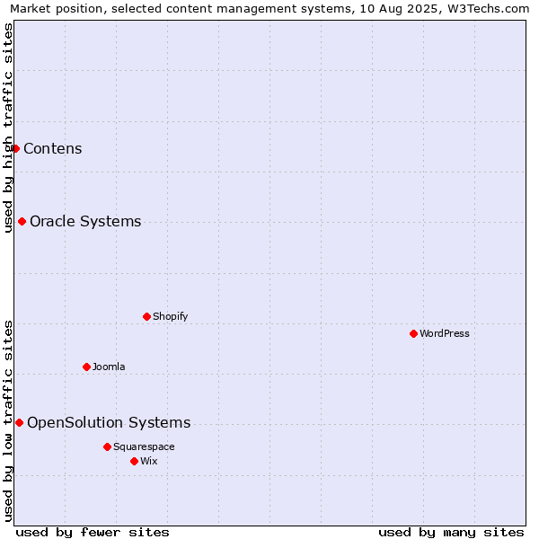 Market position of Oracle Systems vs. OpenSolution Systems vs. Contens
