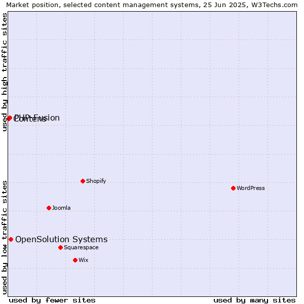 Market position of OpenSolution Systems vs. PHP-Fusion vs. Contens