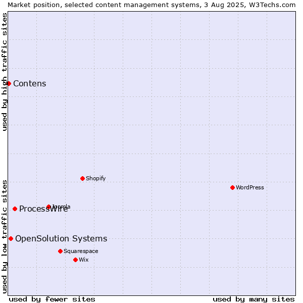 Market position of ProcessWire vs. OpenSolution Systems vs. Contens