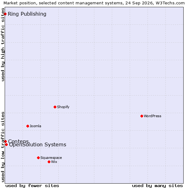 Market position of OpenSolution Systems vs. Contens vs. Ring Publishing