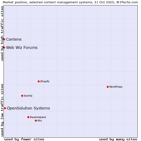 Market position of OpenSolution Systems vs. Contens vs. Web Wiz Forums