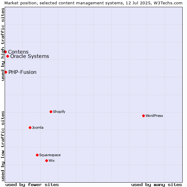Market position of Oracle Systems vs. PHP-Fusion vs. Contens