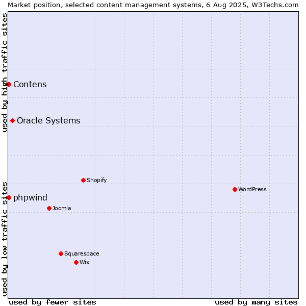 Market position of Oracle Systems vs. Contens vs. phpwind