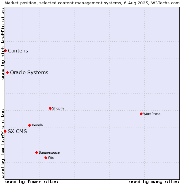 Market position of Oracle Systems vs. Contens vs. SX CMS