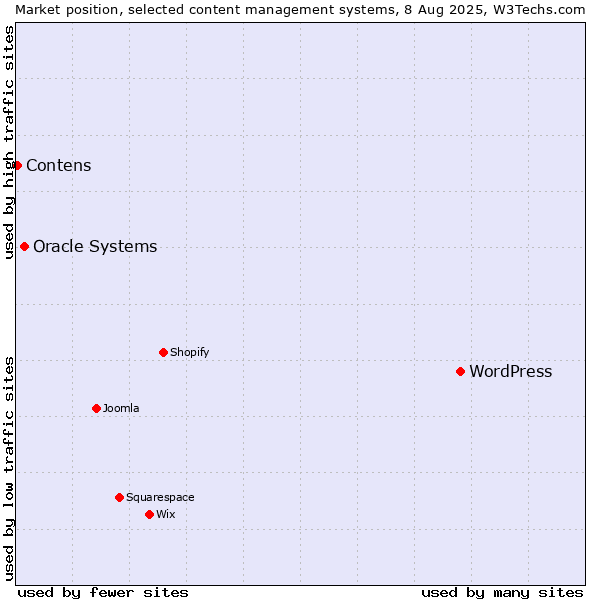 Market position of WordPress vs. Oracle Systems vs. Contens