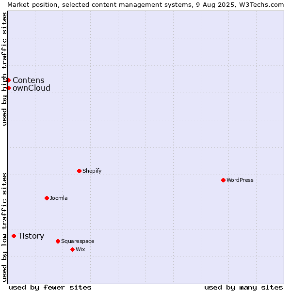 Market position of Tistory vs. ownCloud vs. Contens