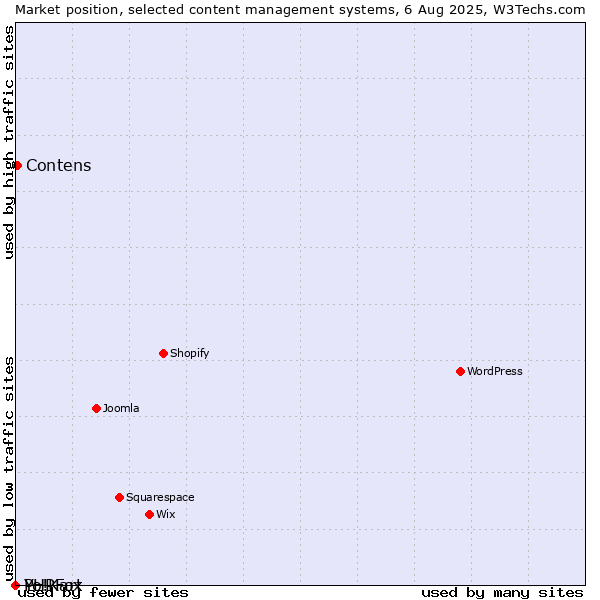 Market position of Contens vs. PHPFox vs. Yo!Kart
