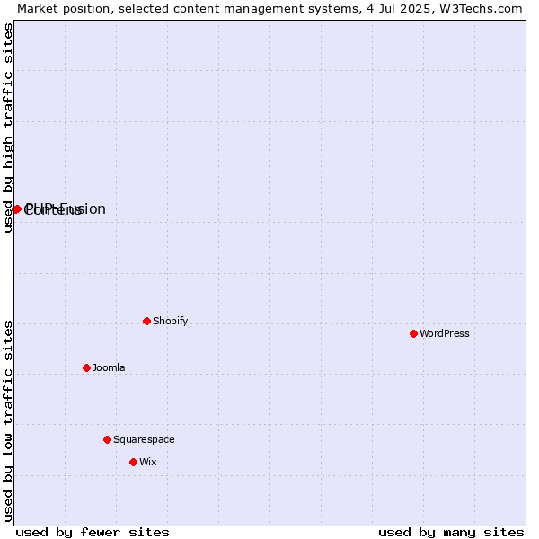 Market position of PHP-Fusion vs. Contens