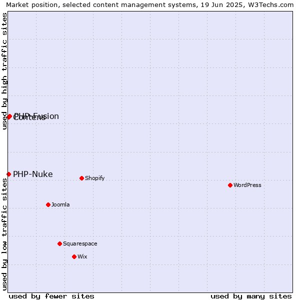 Market position of PHP-Fusion vs. Contens vs. PHP-Nuke
