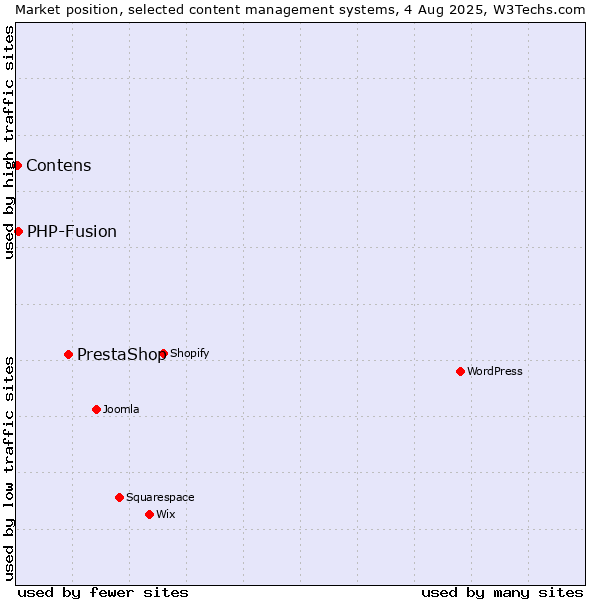 Market position of PrestaShop vs. PHP-Fusion vs. Contens