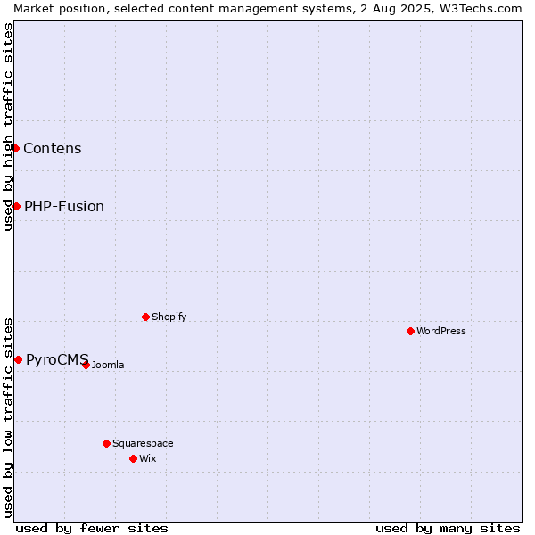 Market position of PyroCMS vs. PHP-Fusion vs. Contens