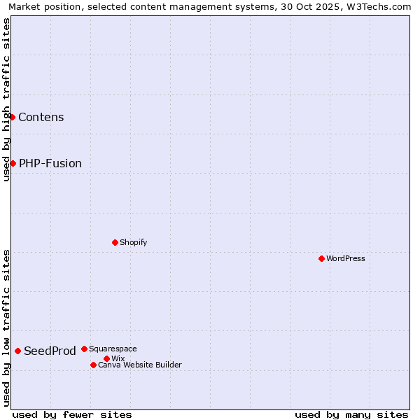 Market position of SeedProd vs. PHP-Fusion vs. Contens
