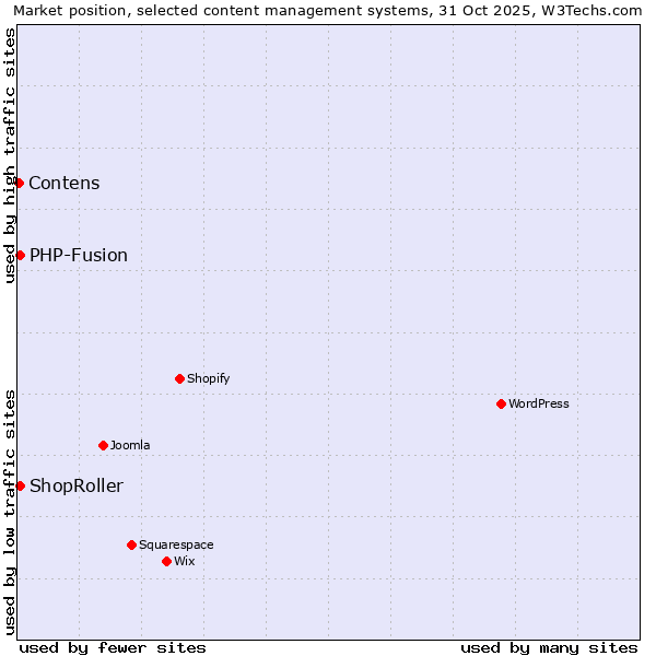 Market position of PHP-Fusion vs. ShopRoller vs. Contens