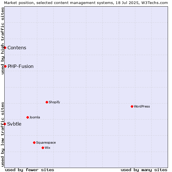 Market position of PHP-Fusion vs. Contens vs. Svbtle