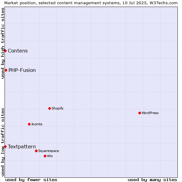 Market position of PHP-Fusion vs. Textpattern vs. Contens