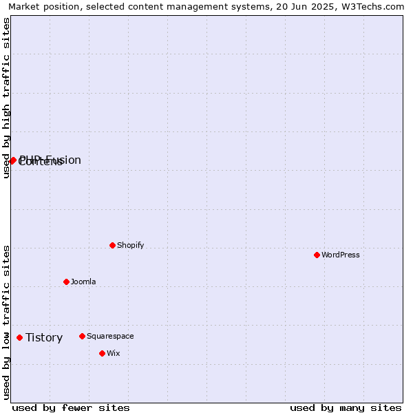 Market position of Tistory vs. PHP-Fusion vs. Contens