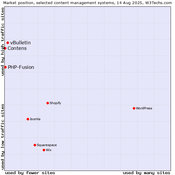Market position of vBulletin vs. PHP-Fusion vs. Contens