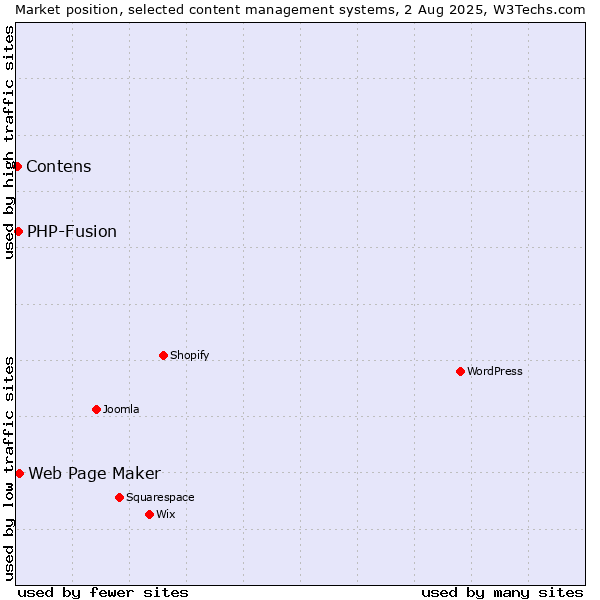 Market position of Web Page Maker vs. PHP-Fusion vs. Contens