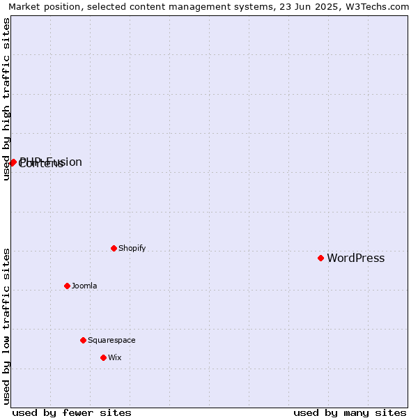 Market position of WordPress vs. PHP-Fusion vs. Contens