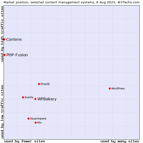 Market position of WPBakery vs. PHP-Fusion vs. Contens