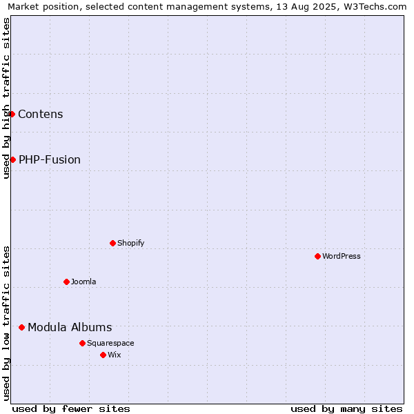 Market position of Modula Albums vs. PHP-Fusion vs. Contens