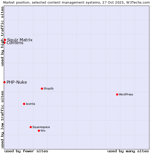 Market position of Squiz Matrix vs. Contens vs. PHP-Nuke