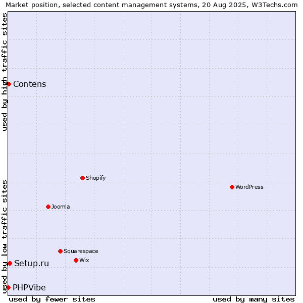 Market position of Setup.ru vs. Contens vs. PHPVibe