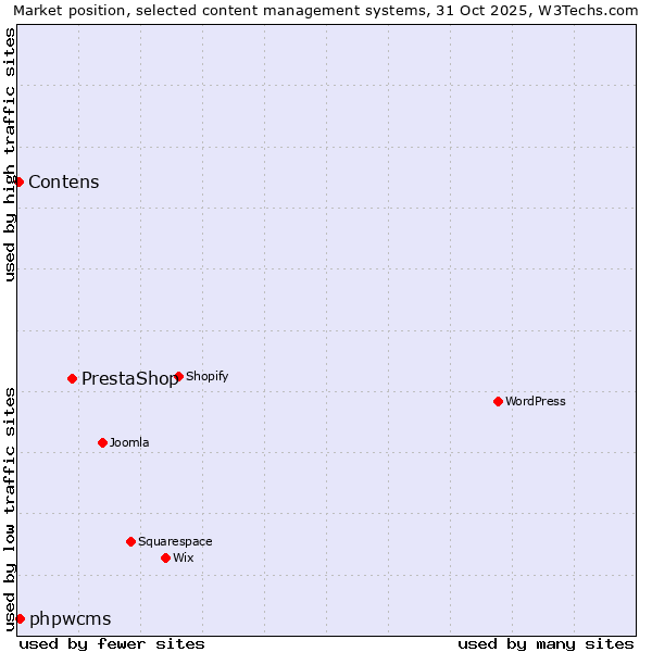 Market position of PrestaShop vs. phpwcms vs. Contens