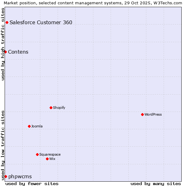 Market position of Salesforce Customer 360 vs. phpwcms vs. Contens