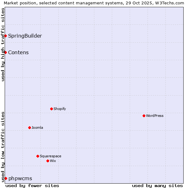 Market position of phpwcms vs. Contens vs. SpringBuilder