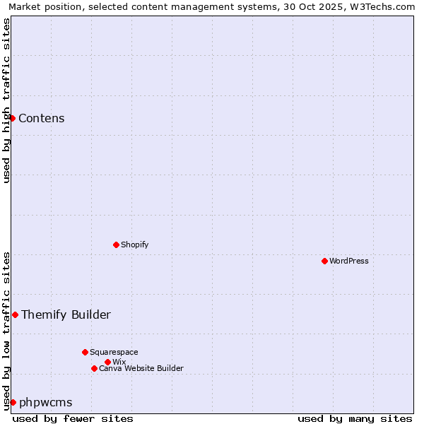 Market position of Themify Builder vs. phpwcms vs. Contens