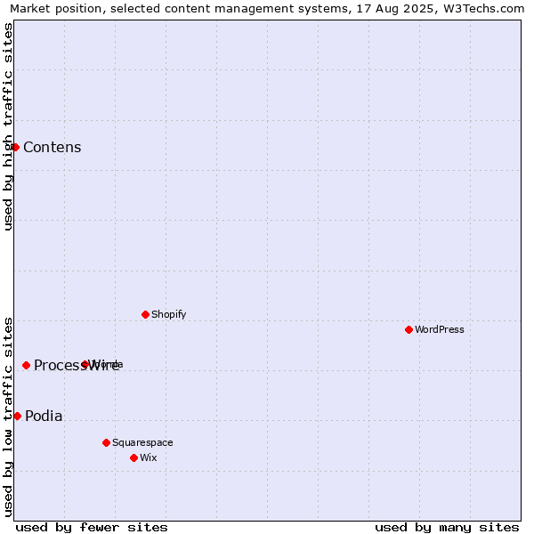 Market position of ProcessWire vs. Podia vs. Contens