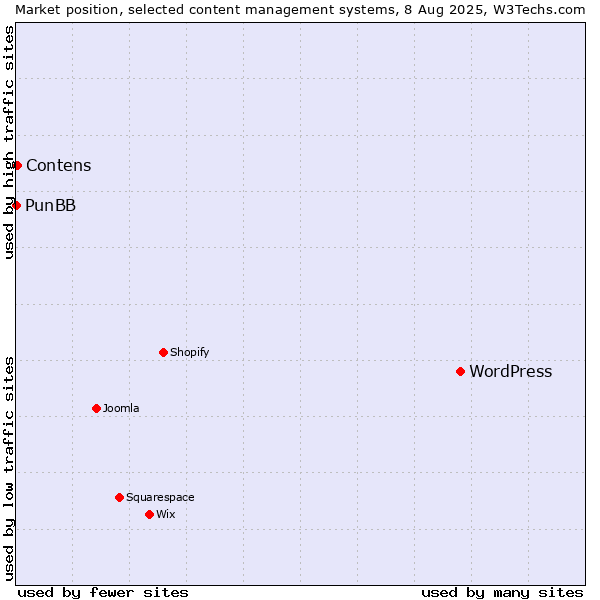 Market position of WordPress vs. Contens vs. PunBB