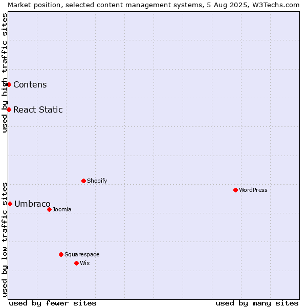 Market position of Umbraco vs. Contens vs. React Static