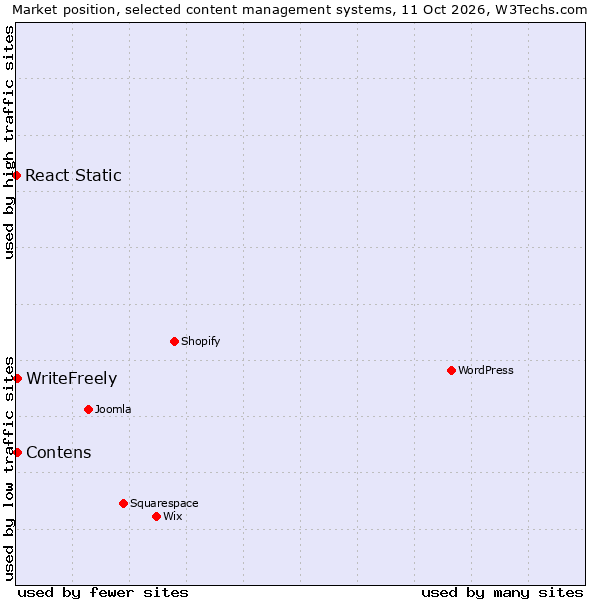 Market position of Contens vs. WriteFreely vs. React Static