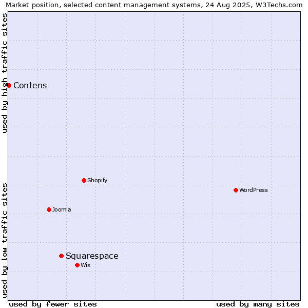 Market position of Squarespace vs. Contens