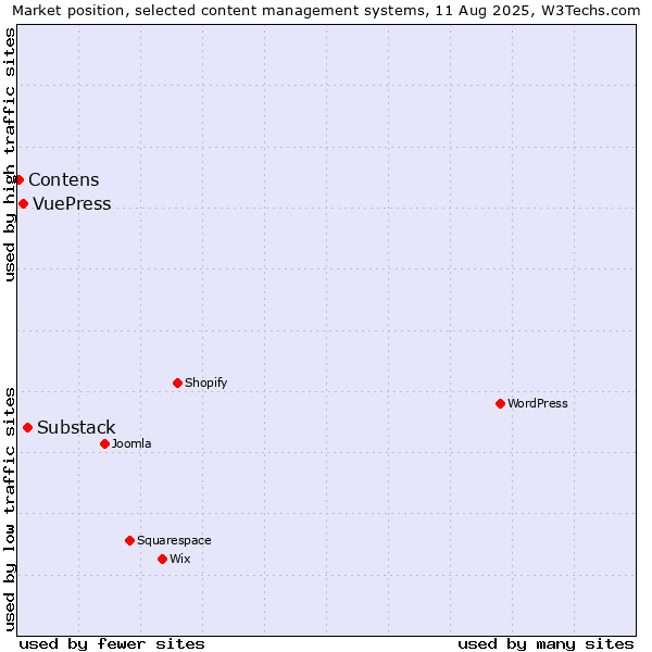 Market position of Substack vs. VuePress vs. Contens