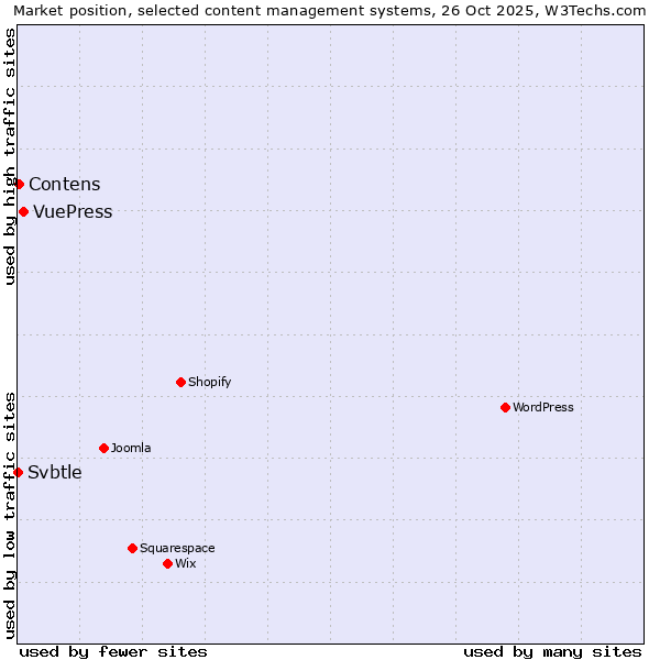Market position of VuePress vs. Contens vs. Svbtle