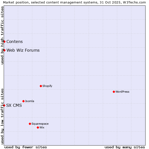 Market position of Contens vs. Web Wiz Forums vs. SX CMS
