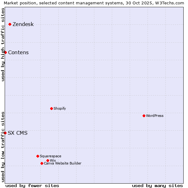 Market position of Zendesk vs. Contens vs. SX CMS