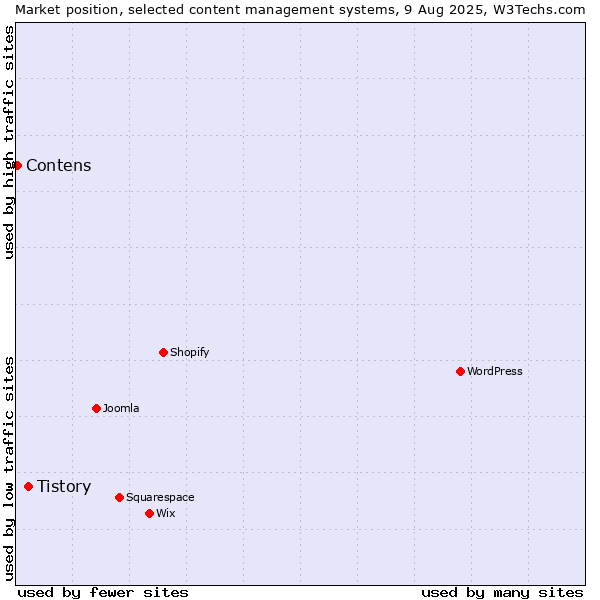 Market position of Tistory vs. Contens