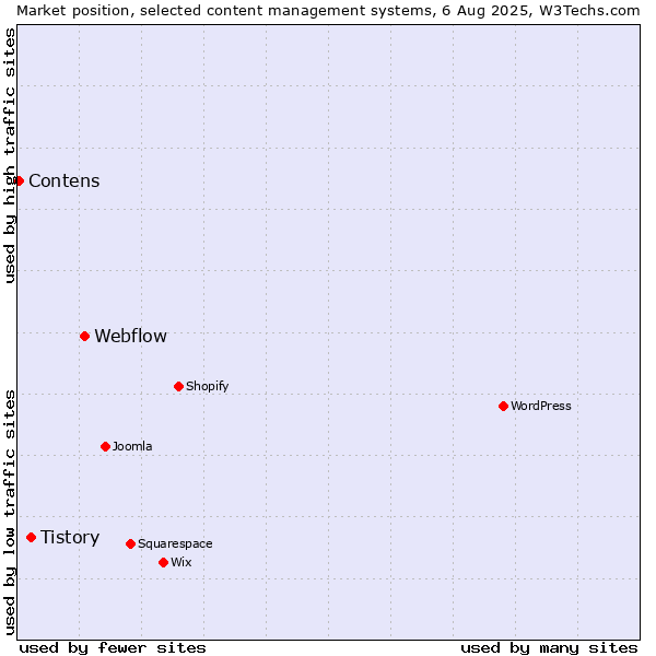 Market position of Webflow vs. Tistory vs. Contens