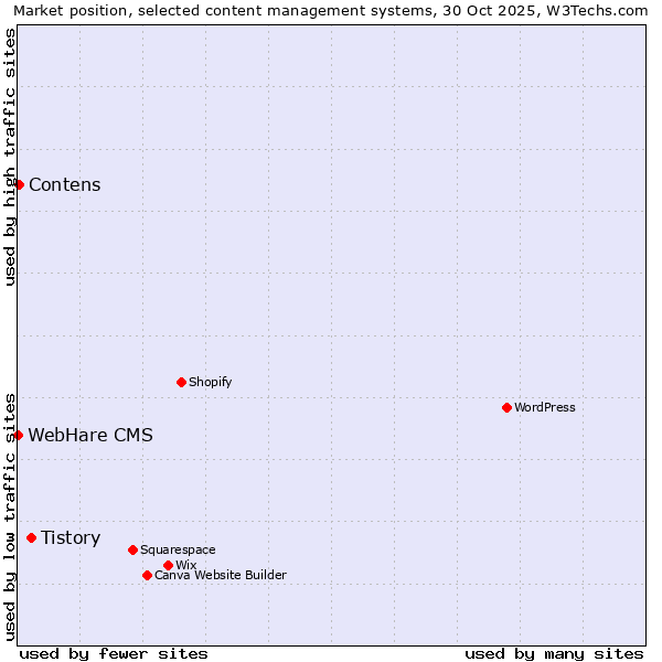 Market position of Tistory vs. Contens vs. WebHare CMS