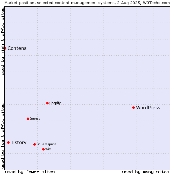 Market position of WordPress vs. Tistory vs. Contens