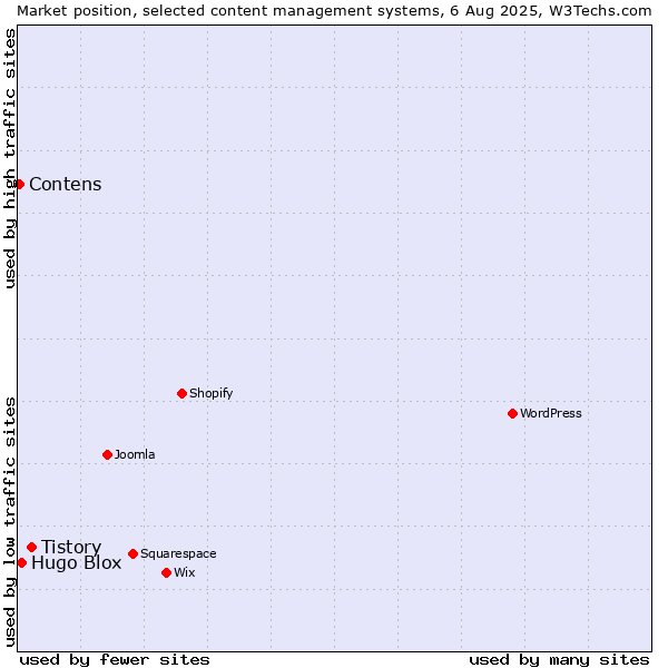 Market position of Tistory vs. Hugo Blox vs. Contens
