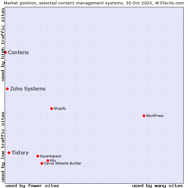 Market position of Tistory vs. Zoho Systems vs. Contens