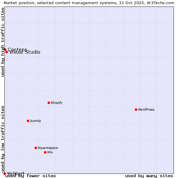 Market position of Visual Studio vs. Contens vs. Yo!Kart