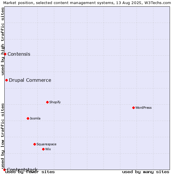 Market position of Drupal Commerce vs. Contensis vs. Contentstack
