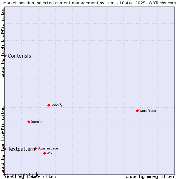Market position of Textpattern vs. Contensis vs. Contentstack