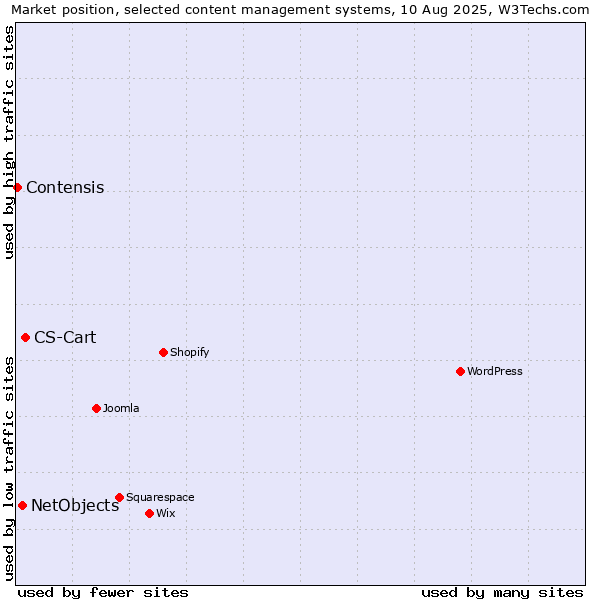 Market position of CS-Cart vs. NetObjects vs. Contensis